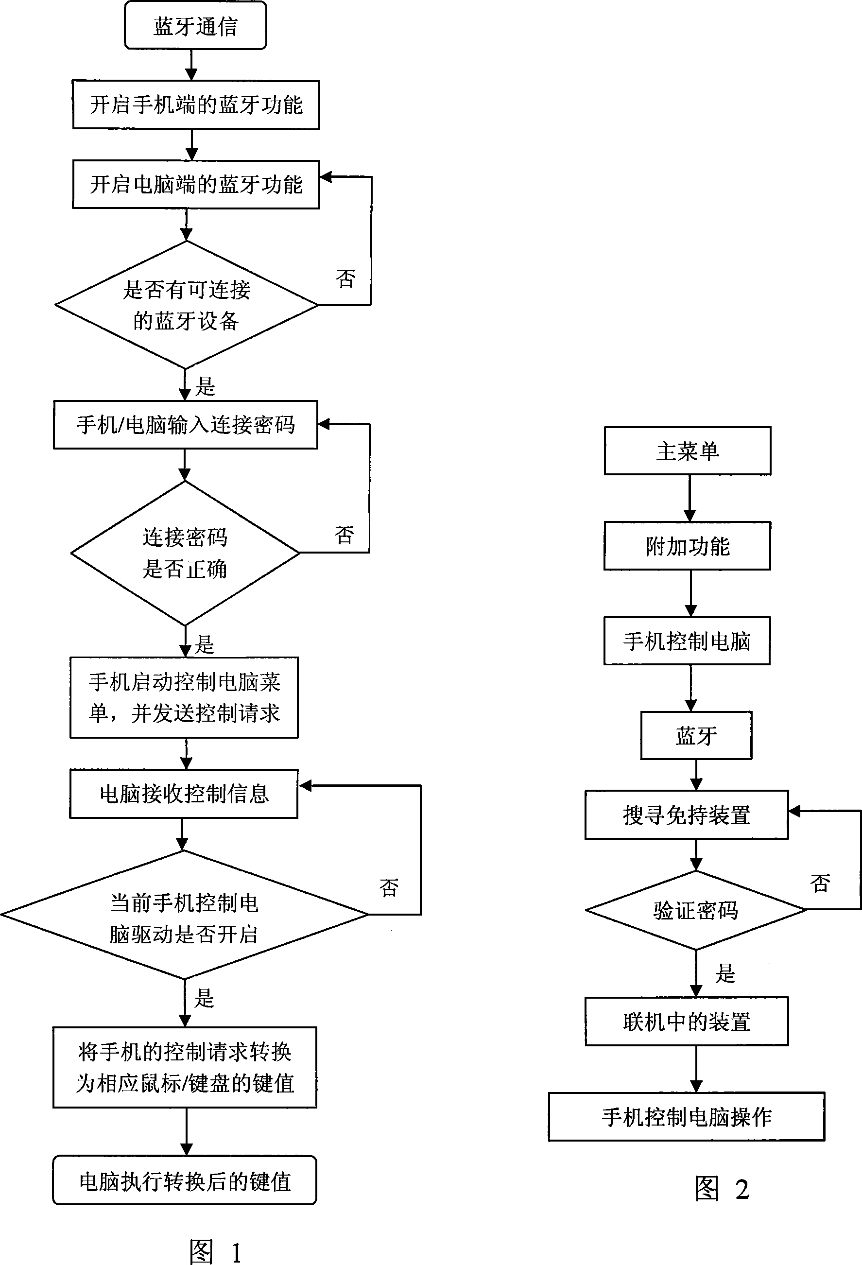 Method for controlling computer by mobile phones