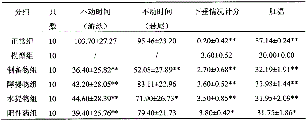 Chinese medicinal extract with anti-depression effect and preparation method and application thereof