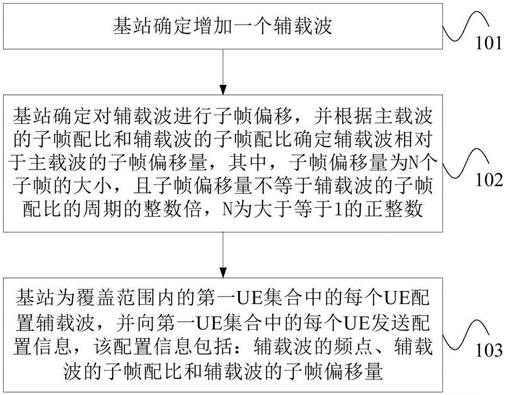 Carrier aggregation method based on sub-frame offset and base station