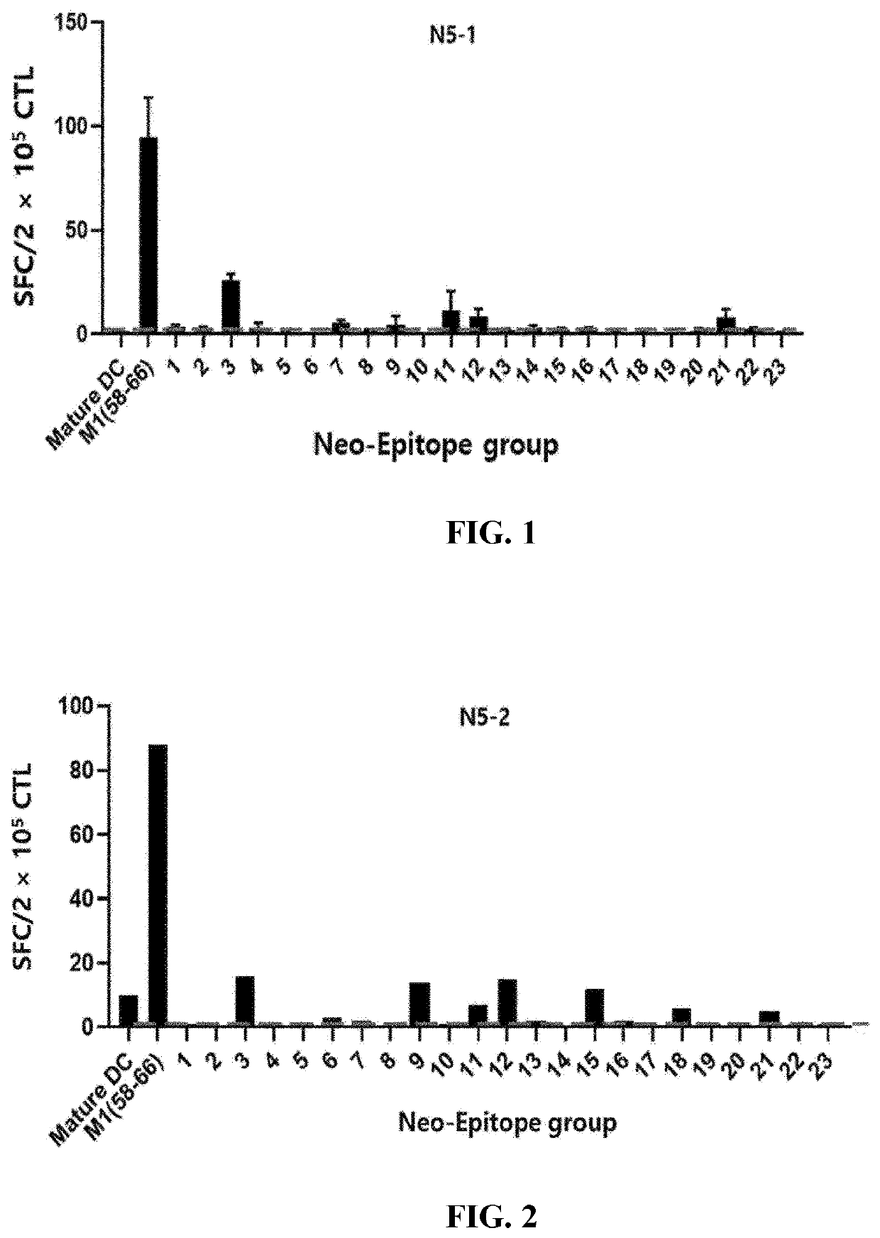 Method for t cell activation for cancer treatment