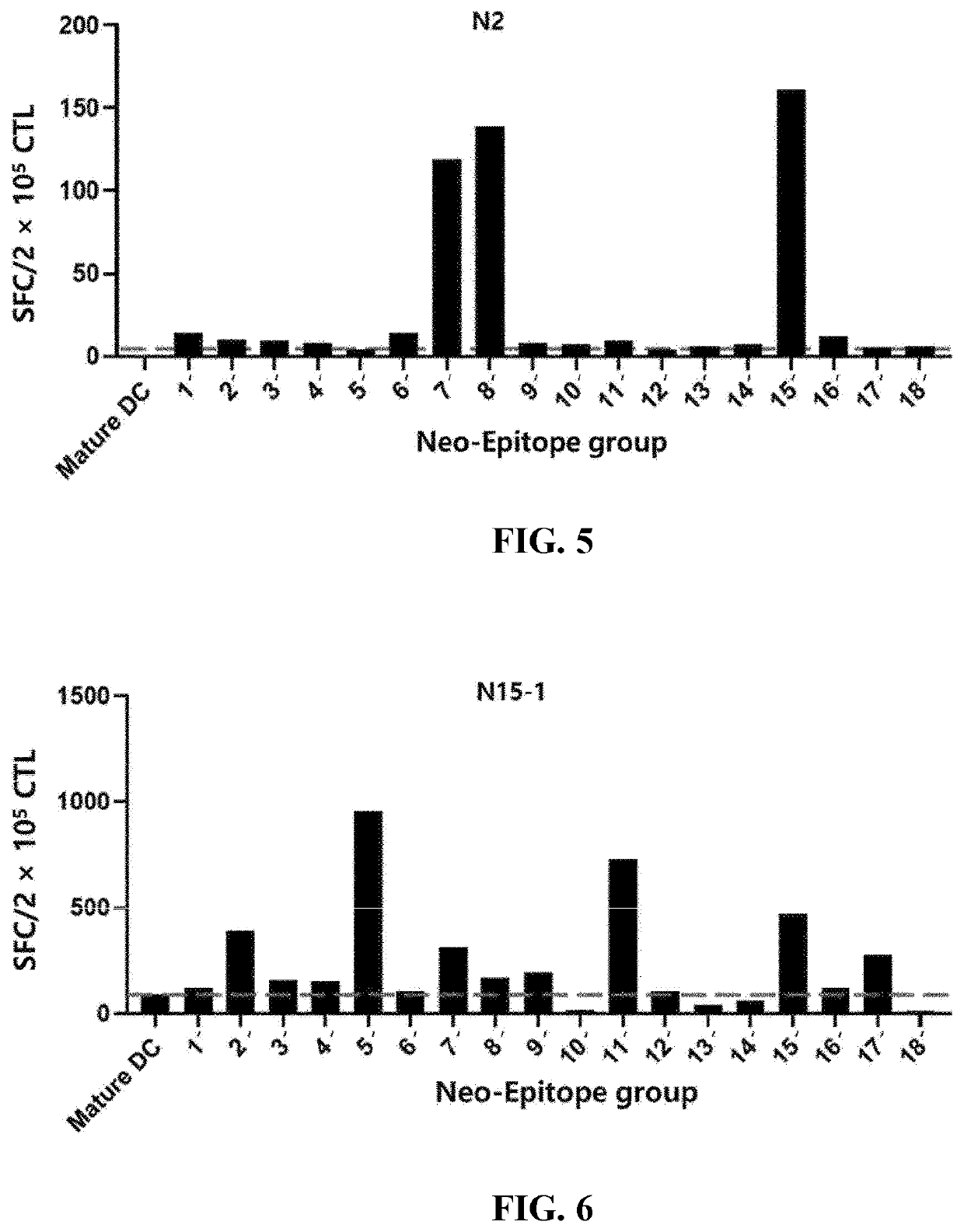 Method for t cell activation for cancer treatment