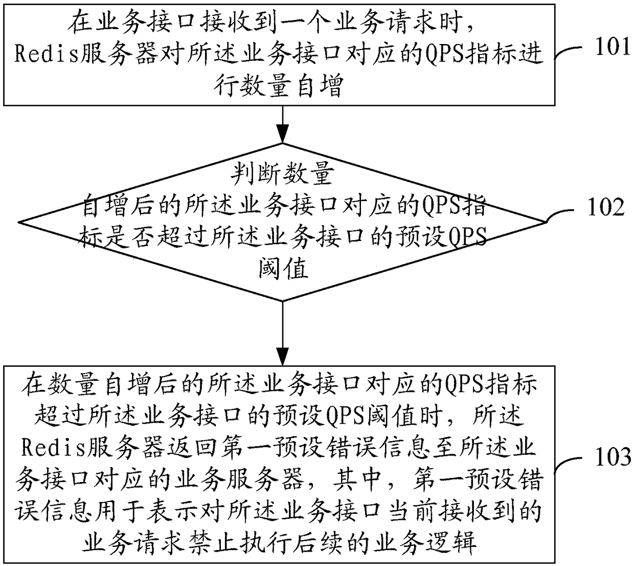 Method and apparatus for controlling service request