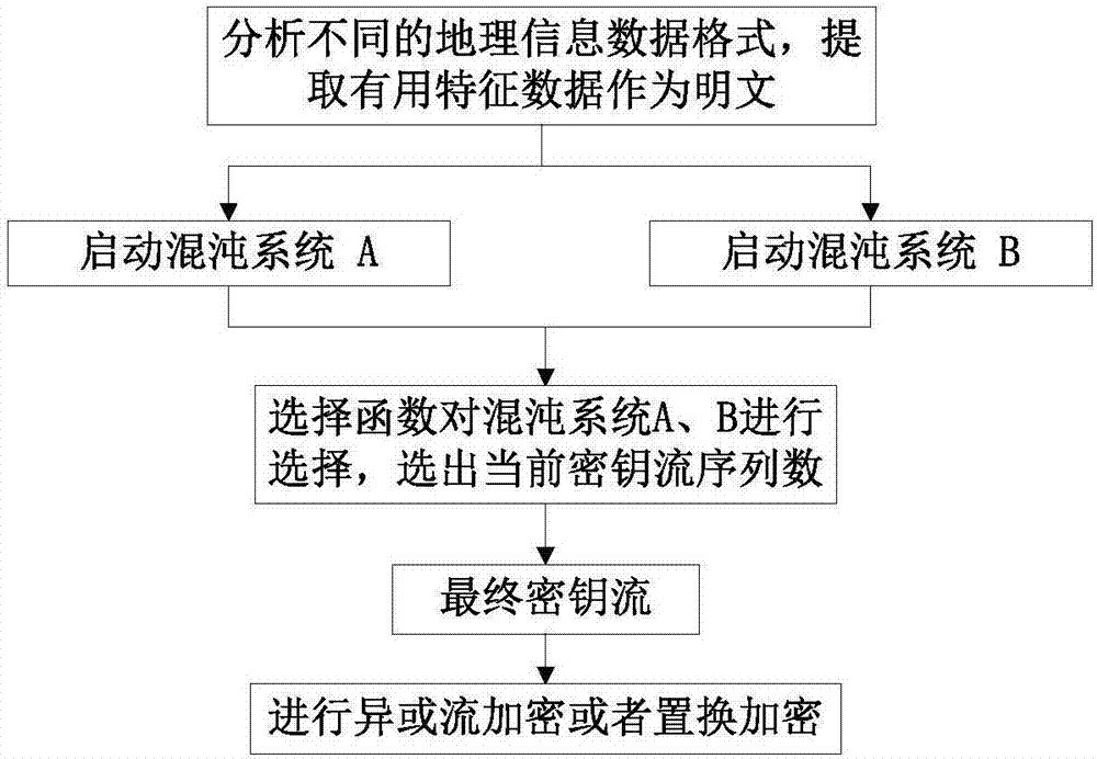 An Encryption Method Based on Features of Geographical Information Products