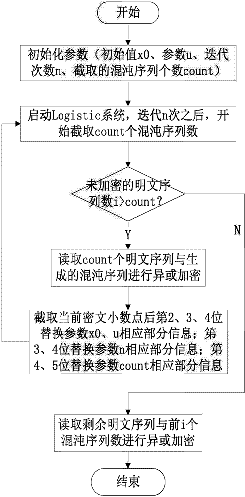 An Encryption Method Based on Features of Geographical Information Products