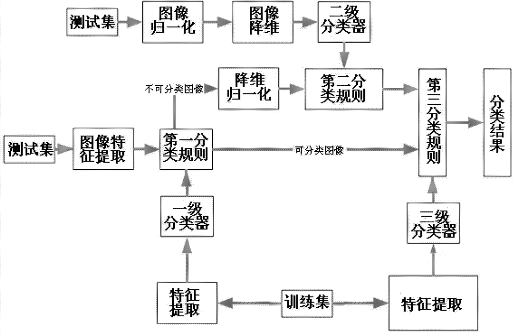 Classification method aiming at small sample and high dimensional images