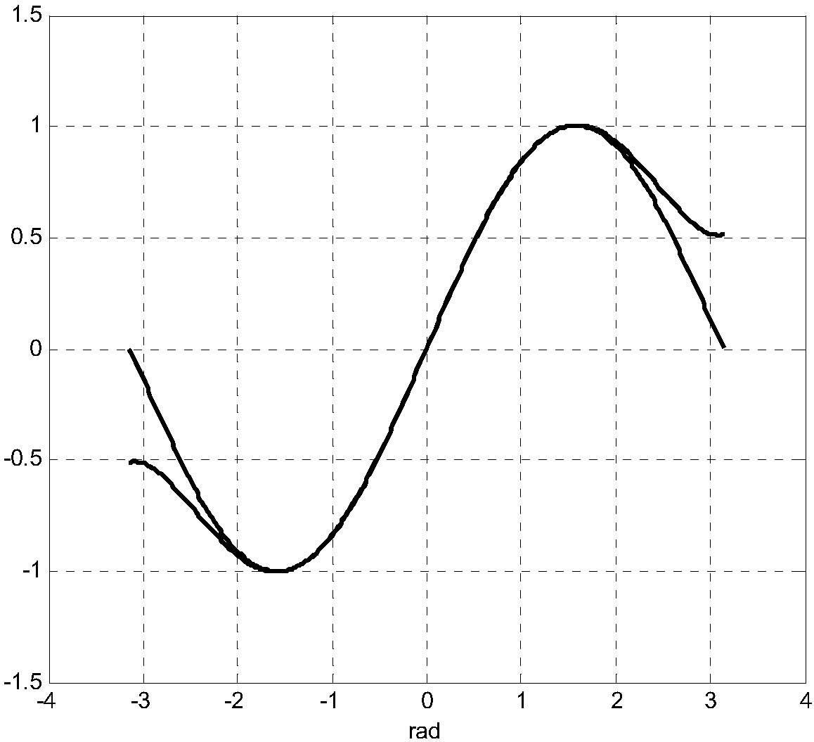 A realization method of generating sine wave signal with dsp controller