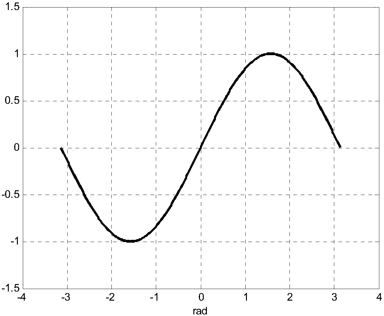 A realization method of generating sine wave signal with dsp controller