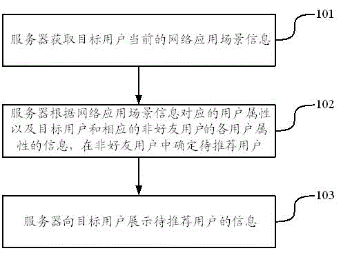 An information display method and device for recommending friends