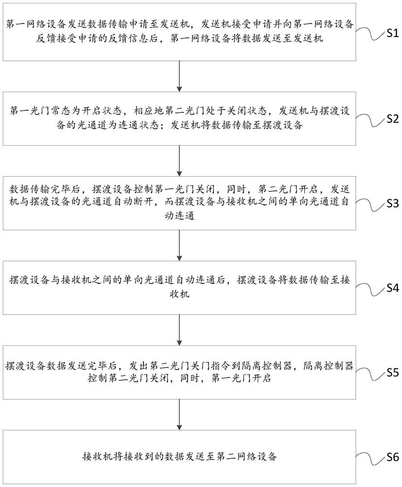 Mechanical NOT gate physical isolation data one-way transmission system and method