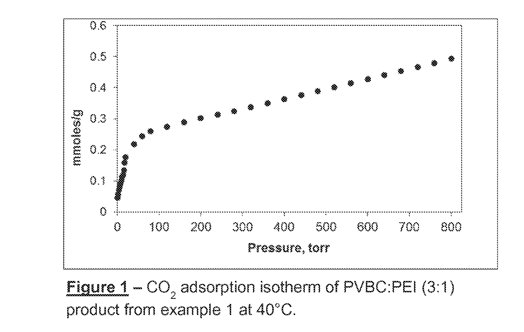 Polyvinyl-Amine Acid Gas Adsorption-Desorption Polymers, Processes for Preparing Same, and Uses Thereof