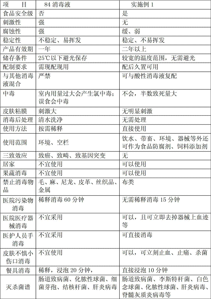 Novel food safety grade disinfection solution and preparation method thereof