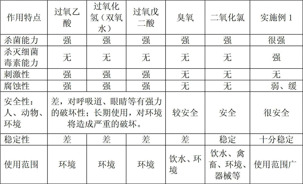 Novel food safety grade disinfection solution and preparation method thereof