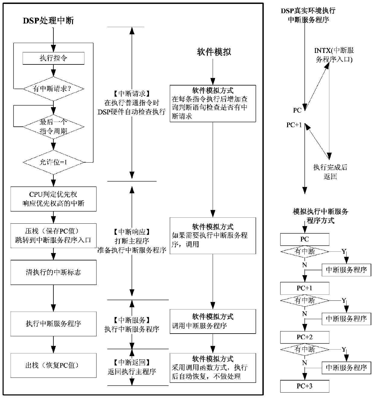 Method of interpreting and executing tms320c25 chip assembly instructions on x86 computer at super high speed