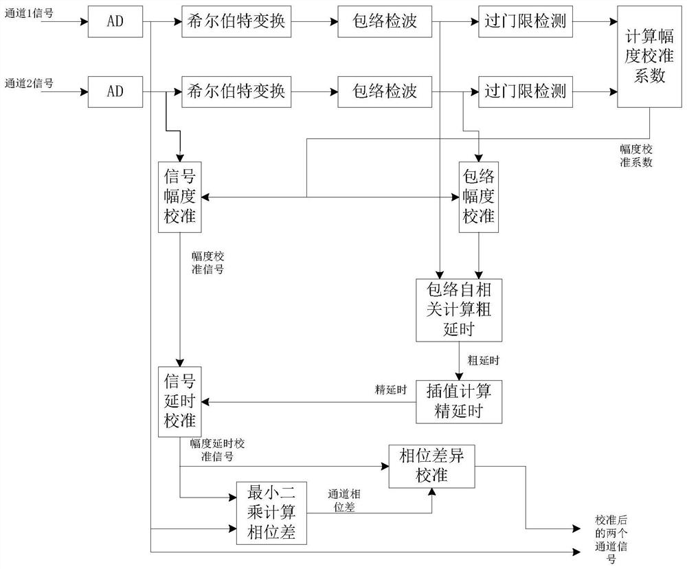 A signal channel calibration method and device based on correlation and least squares