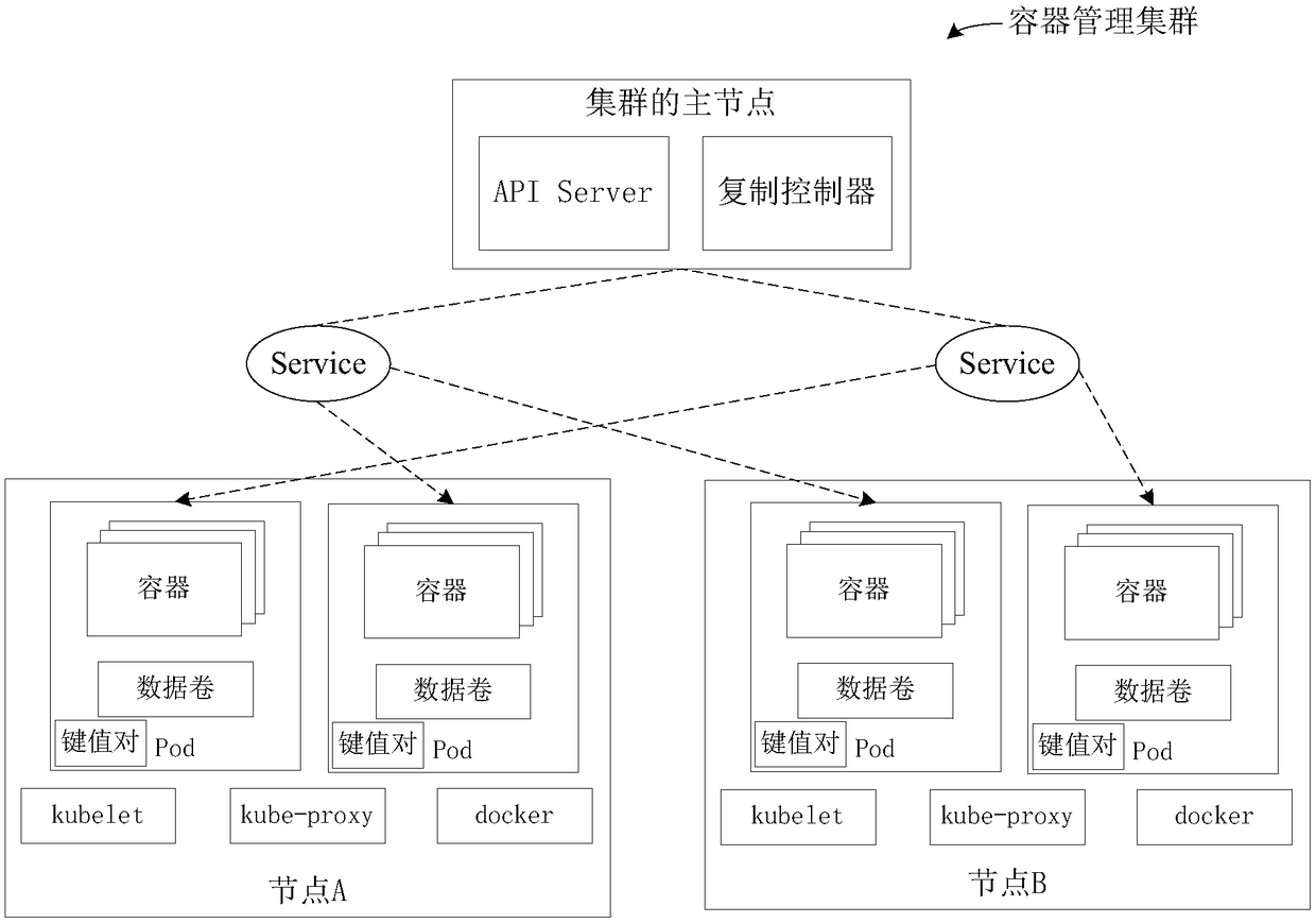 Resource allocation method, device and server