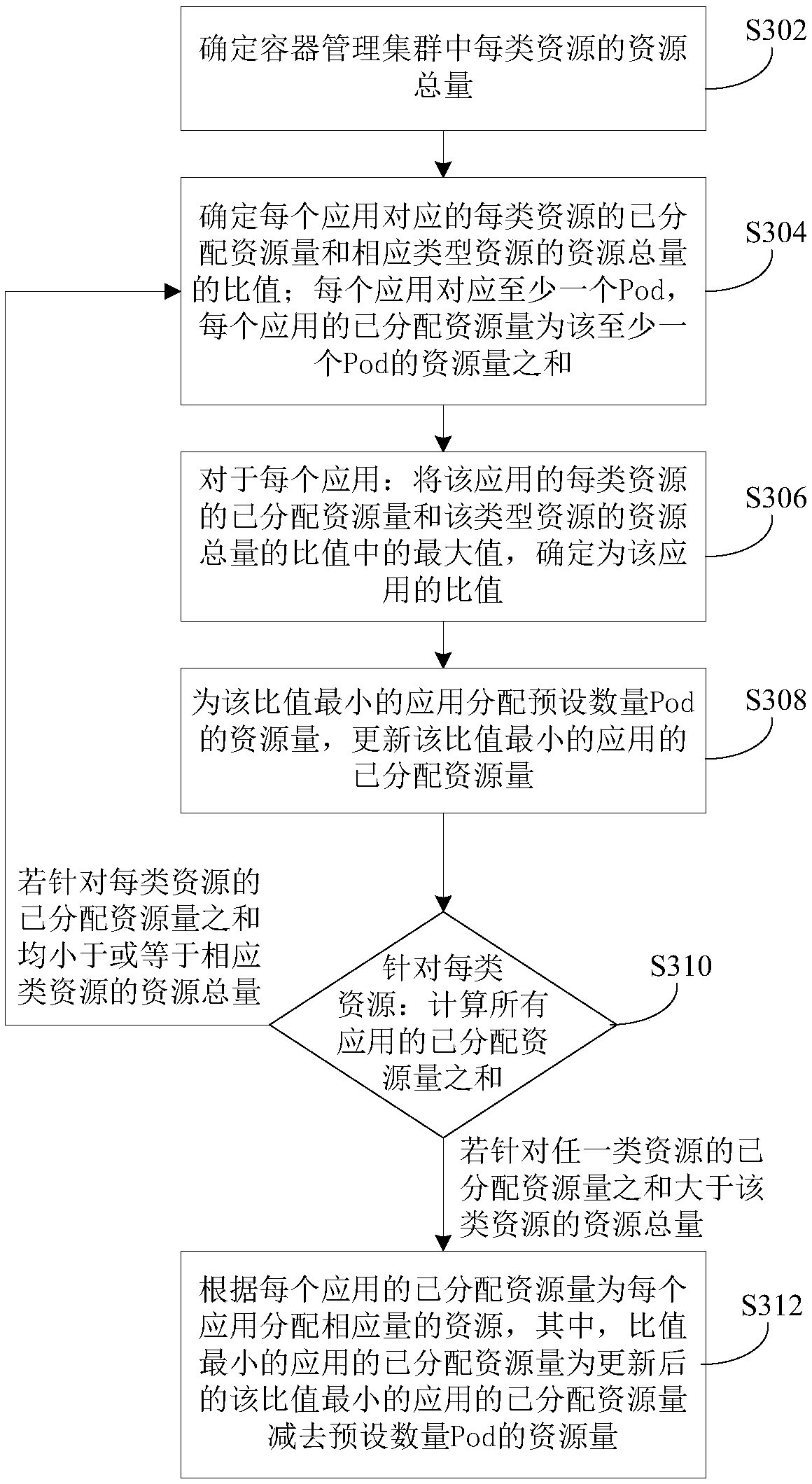 Resource allocation method, device and server