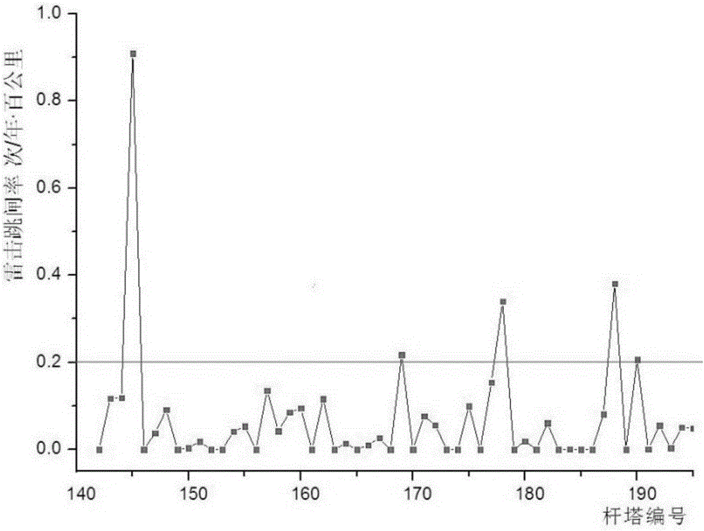 Method for judging cloud-to-ground lightning high-risk section of line corridor in combination with topographic parameters