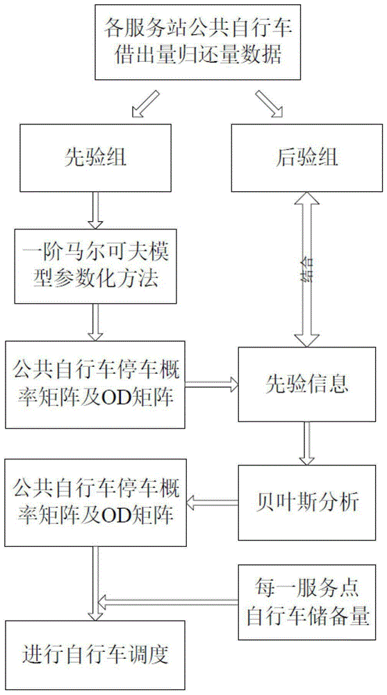 Regulation method of public bicycle system based on Markov model