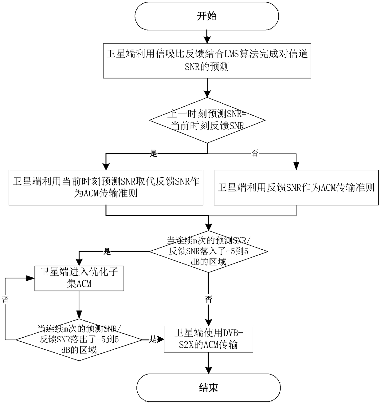 Satellite Adaptive Coding and Modulation Method Based on Channel Quality Prediction