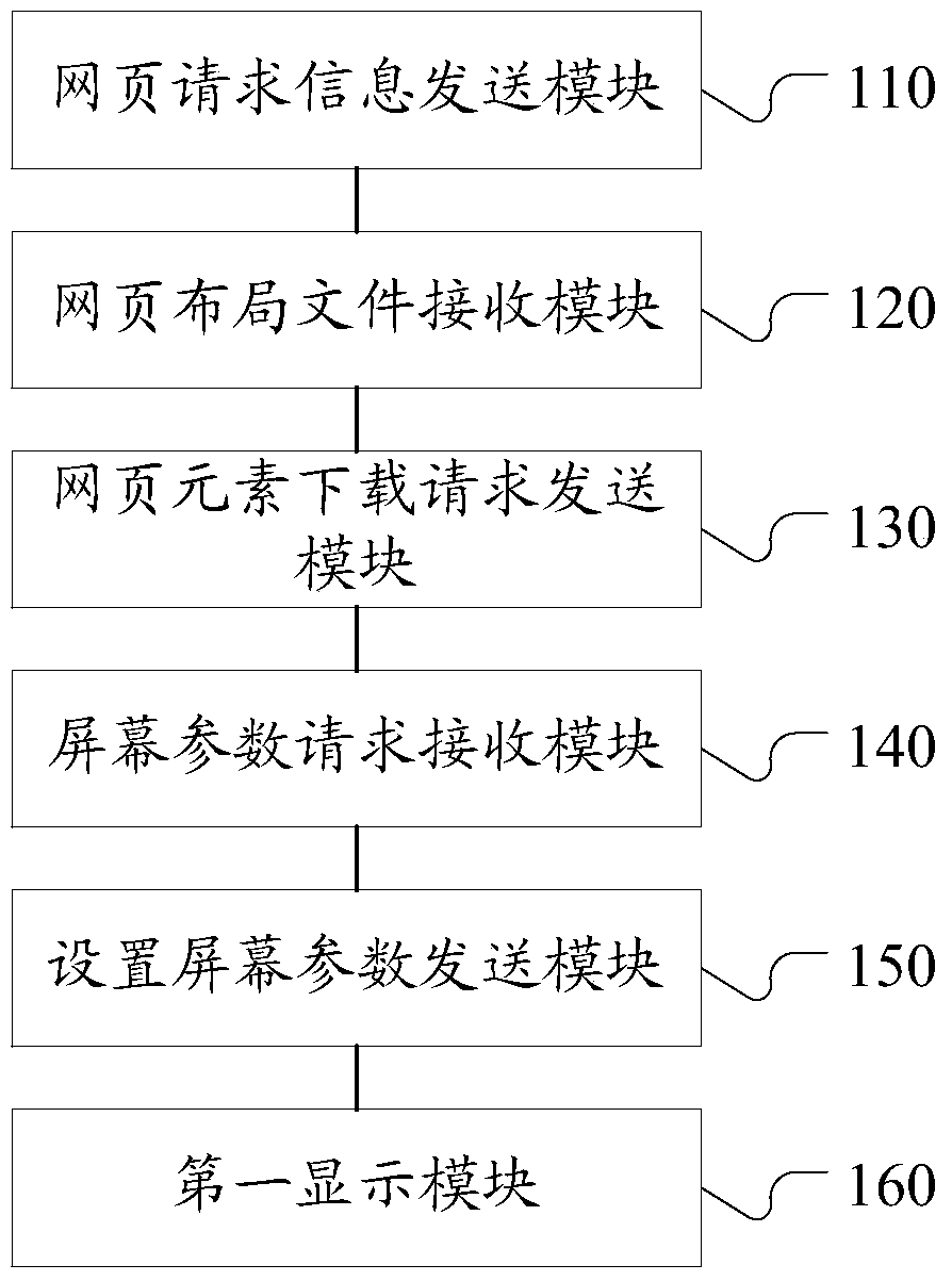 Web page display method and device