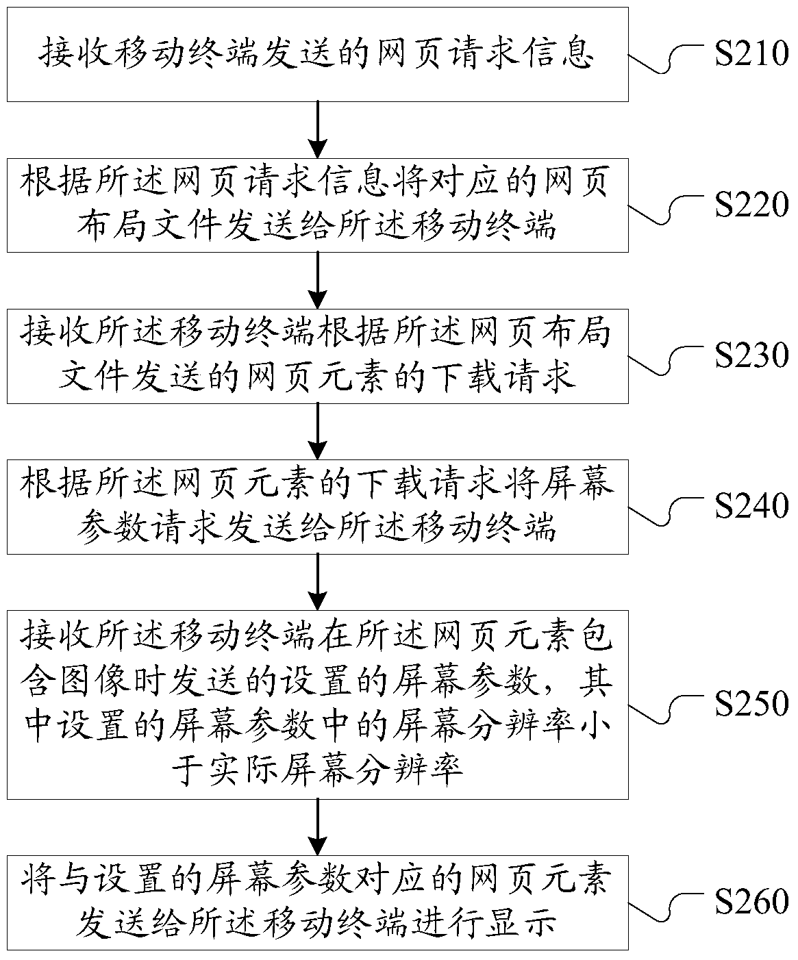 Web page display method and device