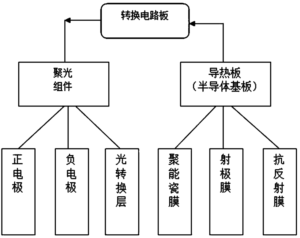 Solar cell with high conversion rate