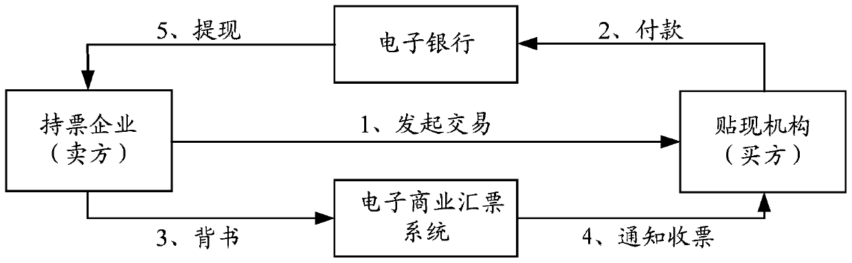 Data processing method, related equipment and medium