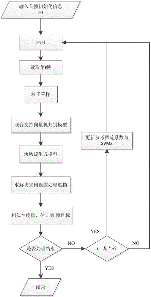 Particle filter integrated tracking method based on support vector machine