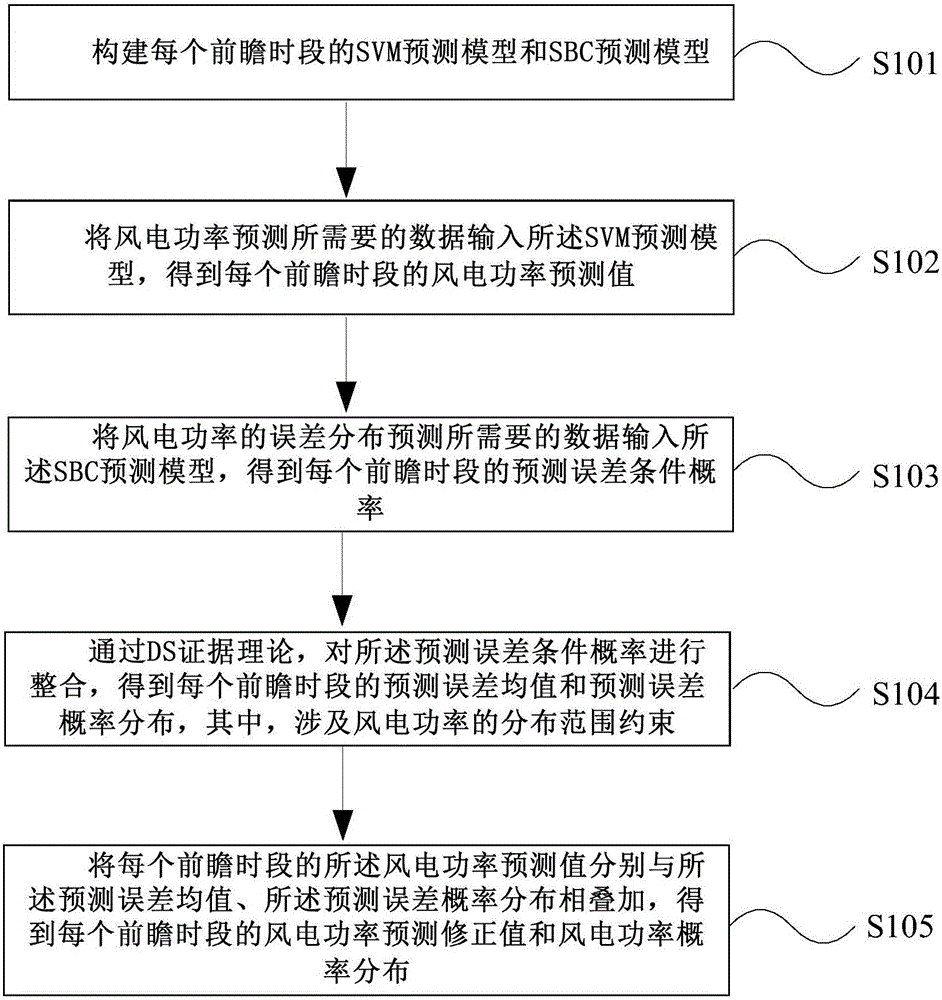 A Non-parametric Probability Forecasting Method of Short-term Wind Power