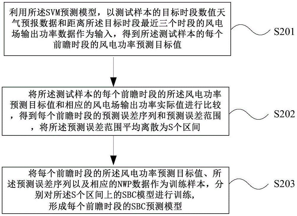 A Non-parametric Probability Forecasting Method of Short-term Wind Power