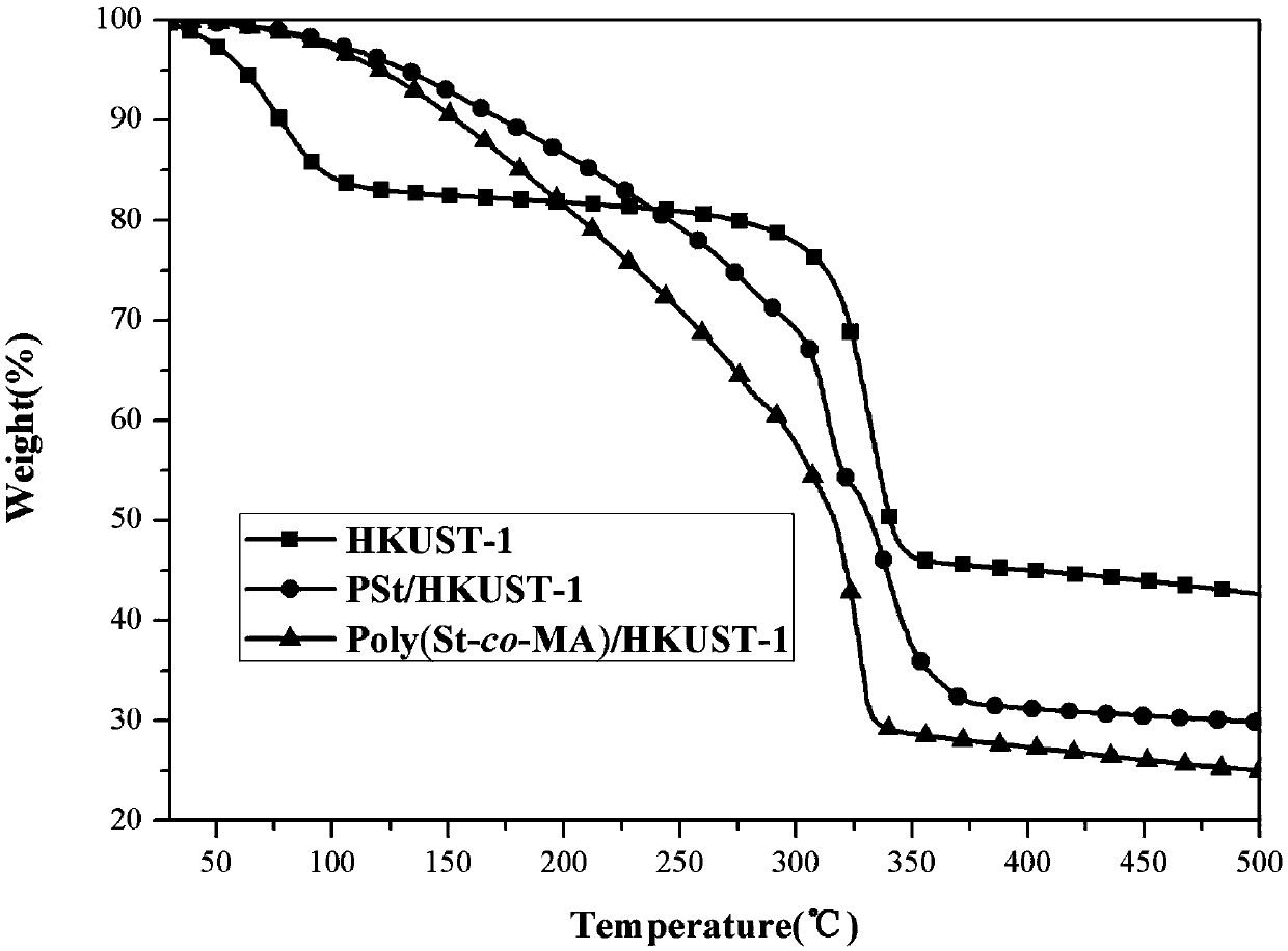 Modification method for effectively improving MOFs water stability and ammonia gas adsorption performance