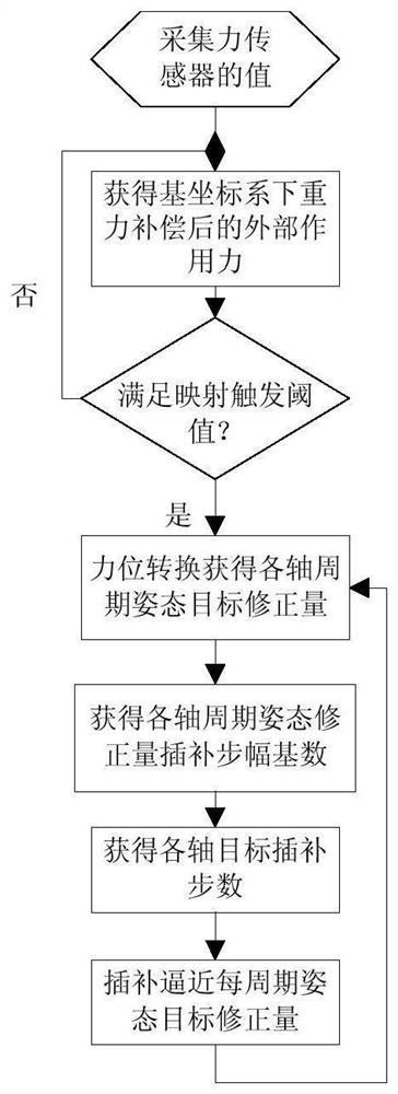 Robot real-time motion planning method based on force feedback