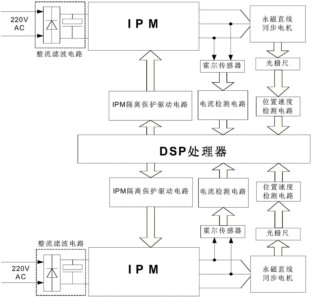 Device and method for controlling gantry numerical control milling machine through double line permanent magnet synchronous motors