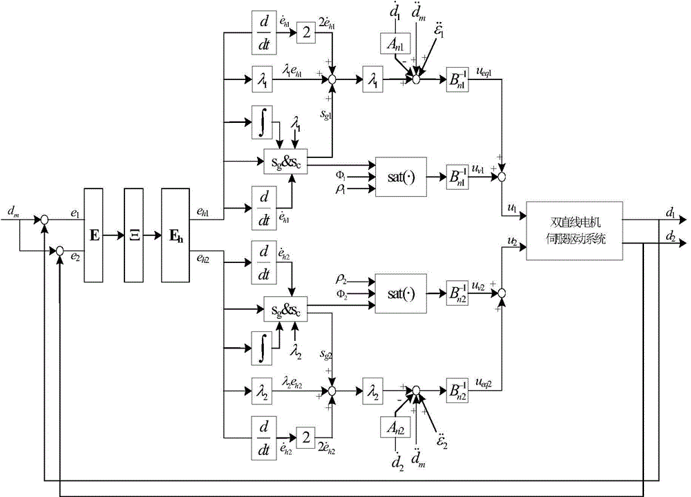 Device and method for controlling gantry numerical control milling machine through double line permanent magnet synchronous motors