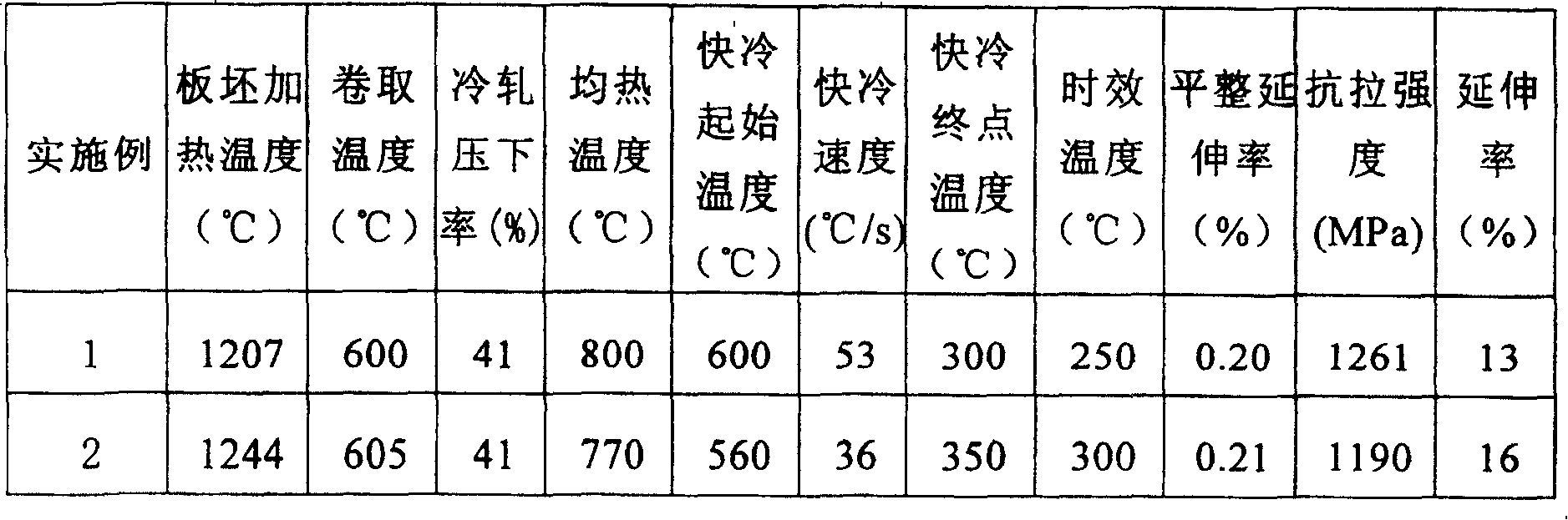 Ultra-high strength strip steel and its production process