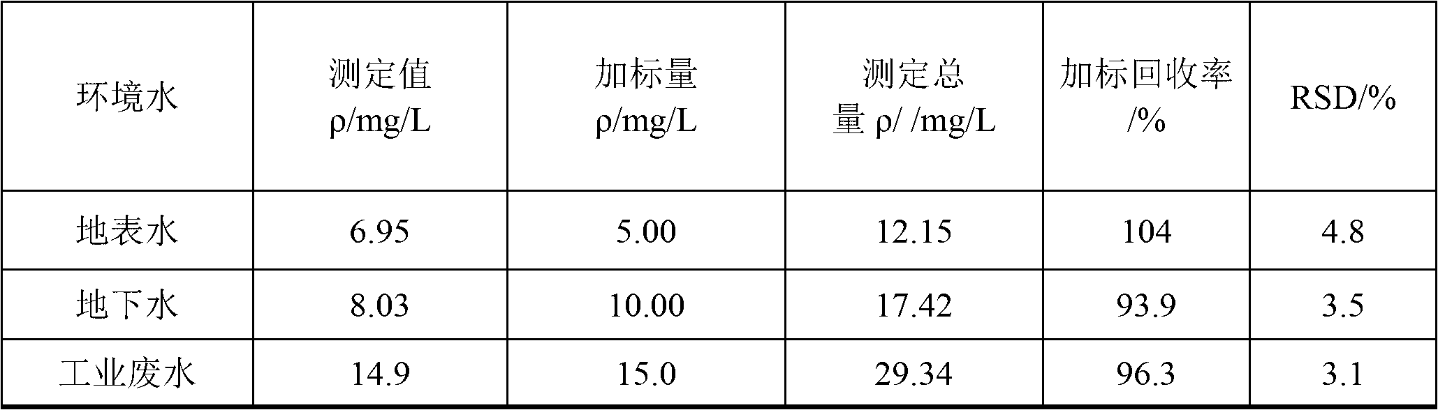 Method for measuring total nitrogen content in environmental water by adopting ultraviolet spectrophotometry