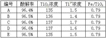 Acidolysis process in titanium dioxide production process