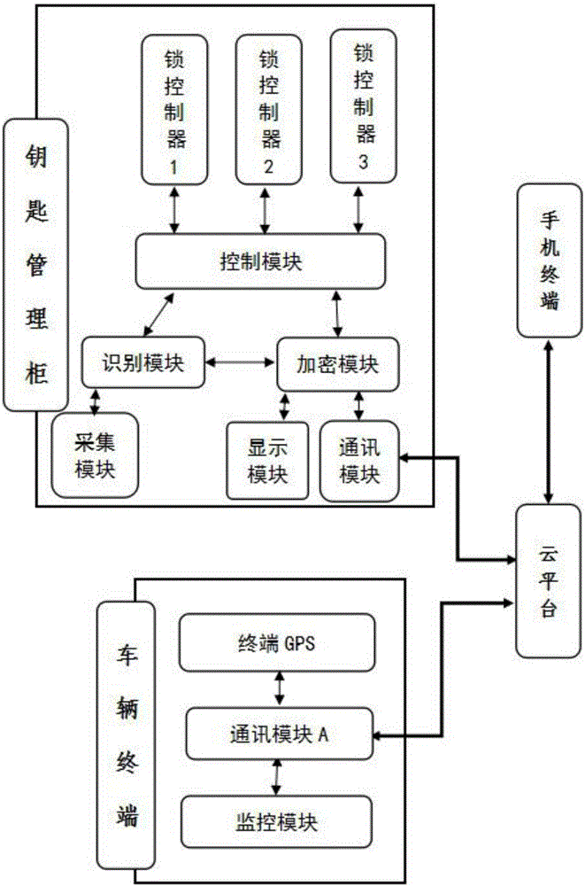 Internet-based key management cabinet and control method