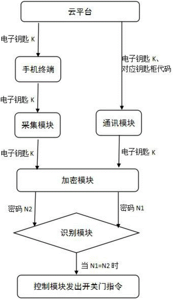 Internet-based key management cabinet and control method