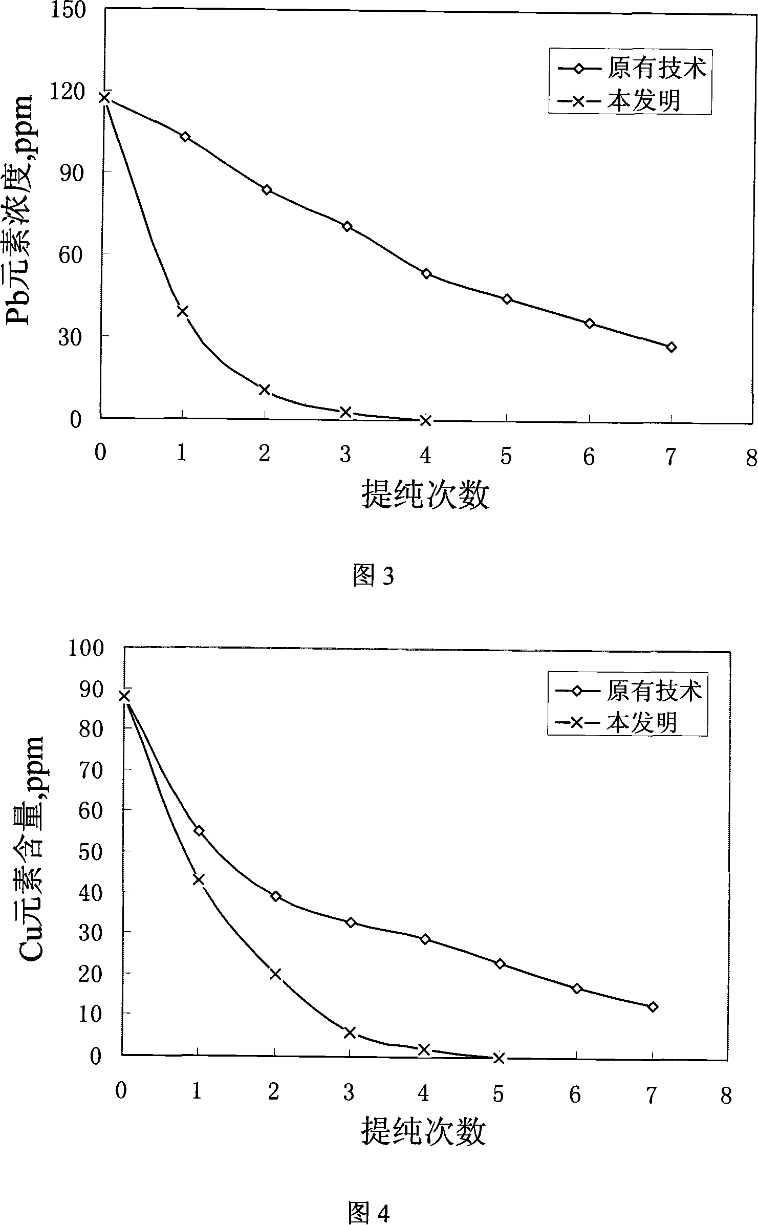 Preparation method of high-purity gallium