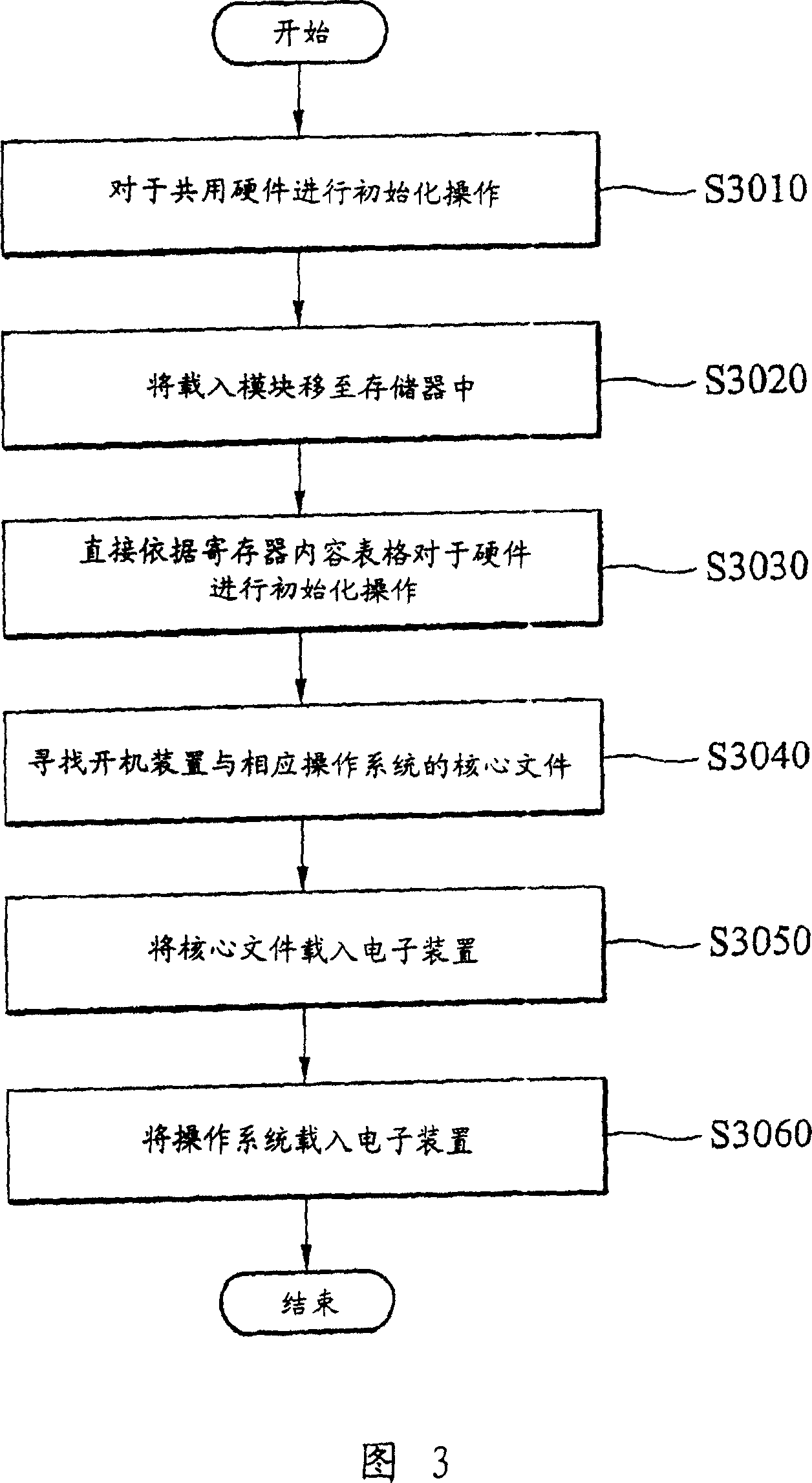 Fast starting method and its computer readable medium