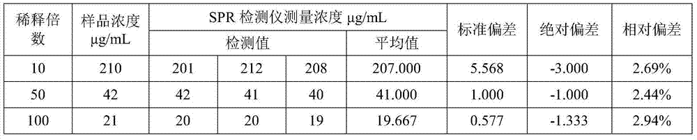 Surface plasma resonance immunosense chip as well as preparation method and application thereof