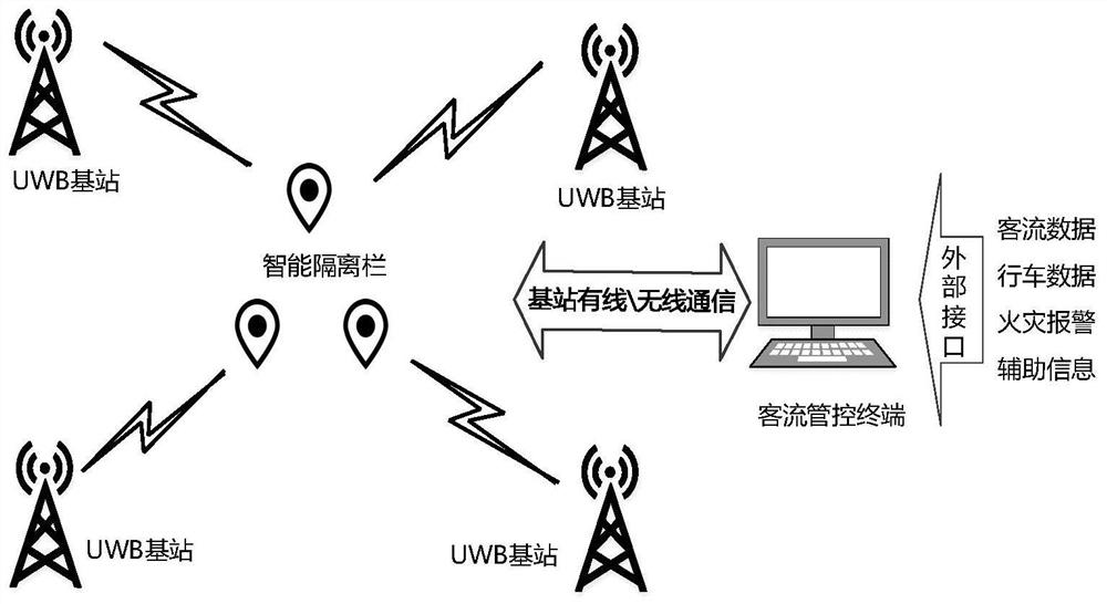 A passenger flow control system and control method in a station hall based on an intelligent isolation fence