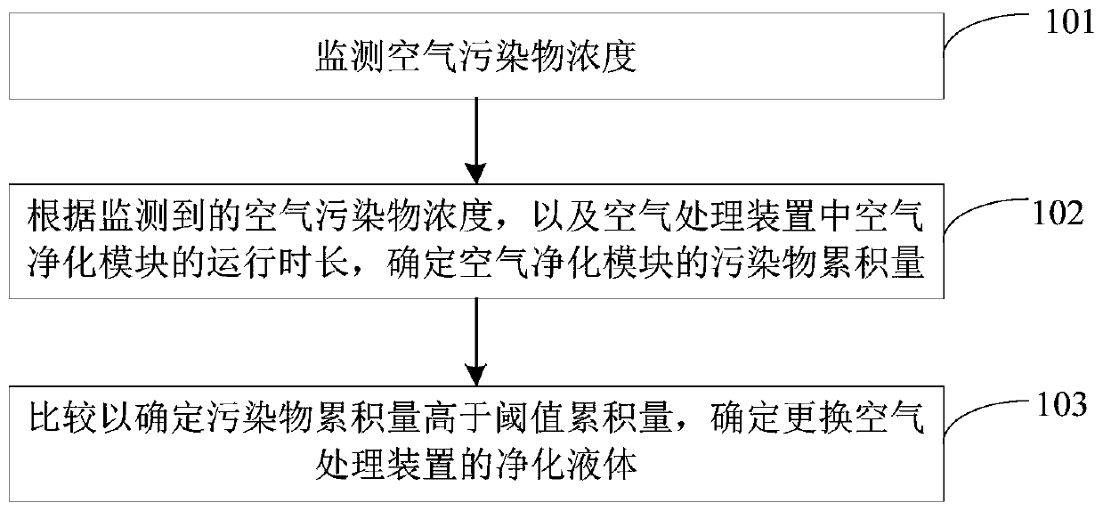 Control method and device for air treatment device