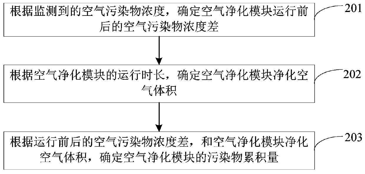 Control method and device for air treatment device