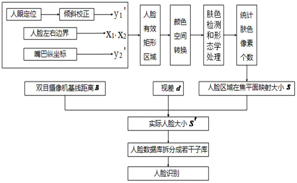 Quick human face recognition method based on binocular vision measurement technology