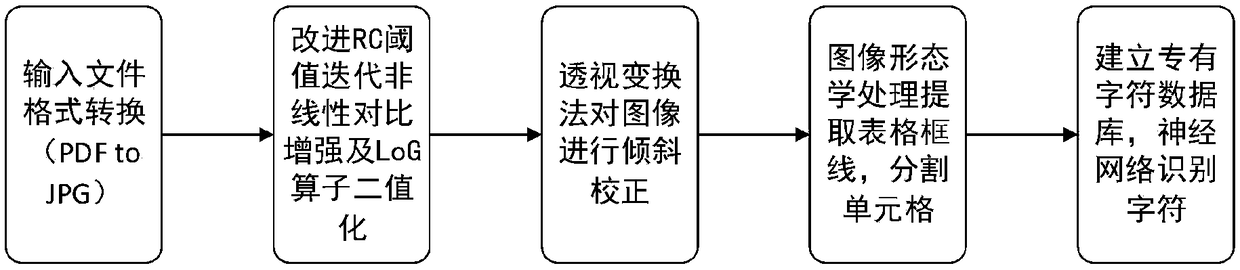 Form recognition method, recognition system and computer device