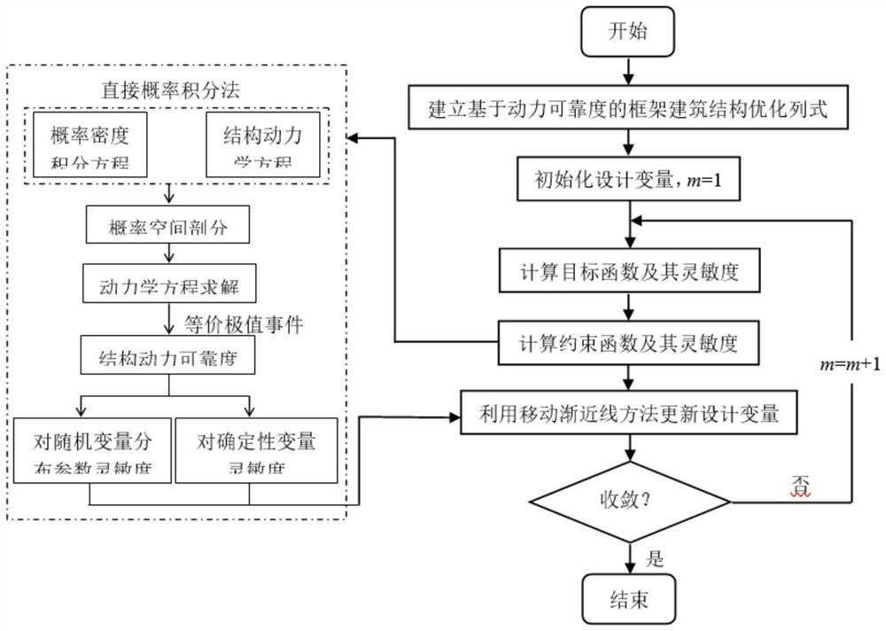 Frame building structure anti-seismic optimization design method considering multiple randomness