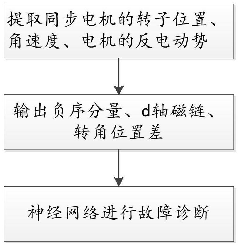 Fault diagnosis method and system for a permanent magnet synchronous motor