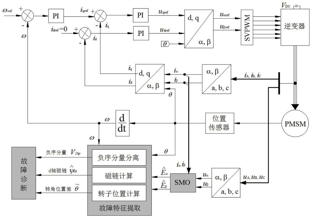 Fault diagnosis method and system for a permanent magnet synchronous motor